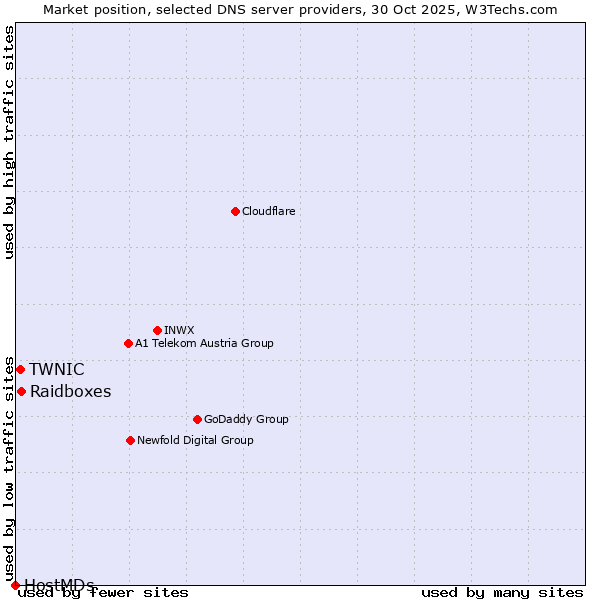 Market position of Raidboxes vs. TWNIC vs. HostMDs
