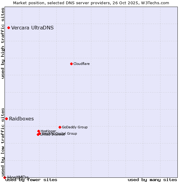 Market position of Vercara UltraDNS vs. Raidboxes vs. HostMDs