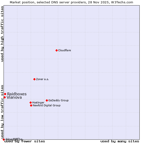 Market position of Raidboxes vs. Vianova vs. HostMDs