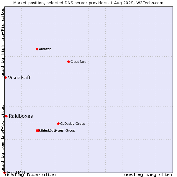 Market position of Raidboxes vs. Visualsoft vs. HostMDs