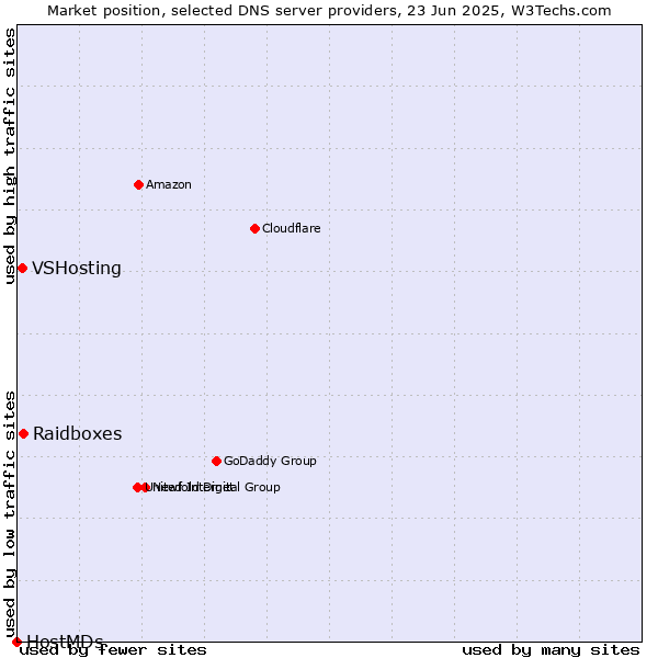Market position of Raidboxes vs. VSHosting vs. HostMDs