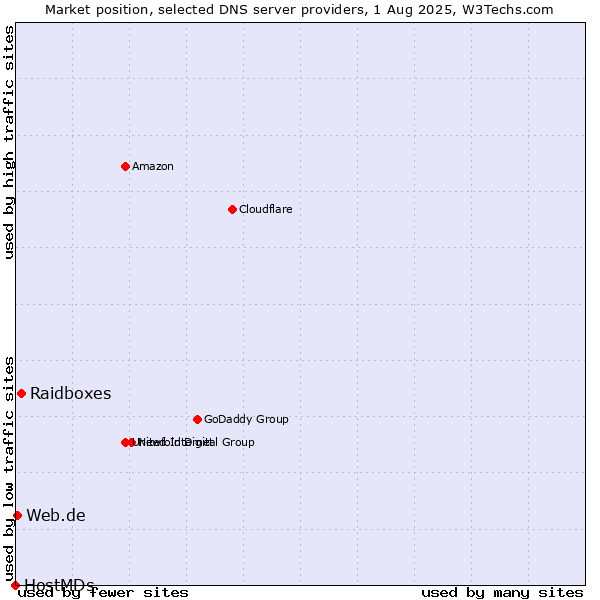 Market position of Raidboxes vs. Web.de vs. HostMDs