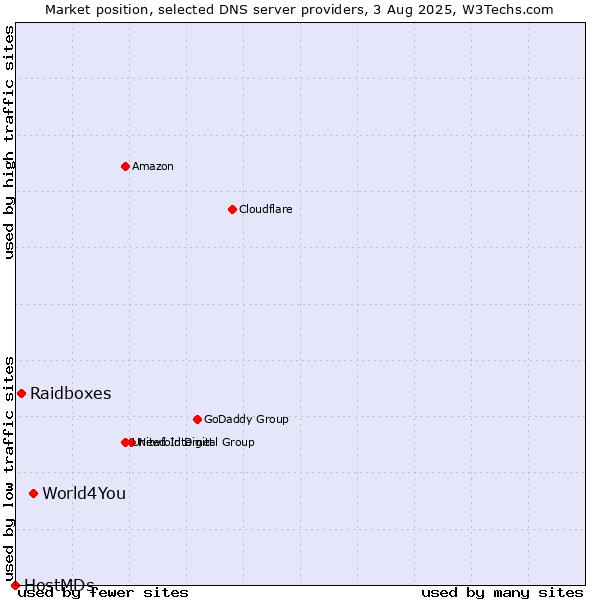 Market position of World4You vs. Raidboxes vs. HostMDs