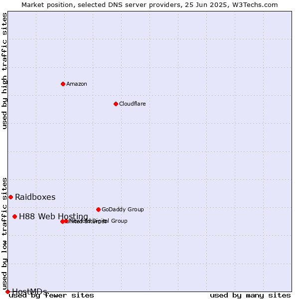 Market position of H88 Web Hosting vs. Raidboxes vs. HostMDs