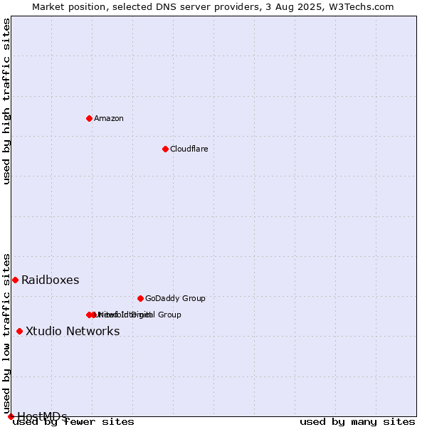 Market position of Xtudio Networks vs. Raidboxes vs. HostMDs
