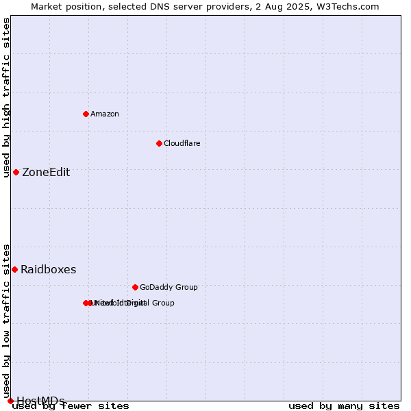 Market position of ZoneEdit vs. Raidboxes vs. HostMDs