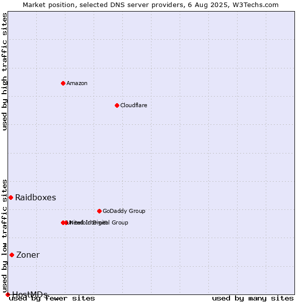 Market position of Zoner vs. Raidboxes vs. HostMDs