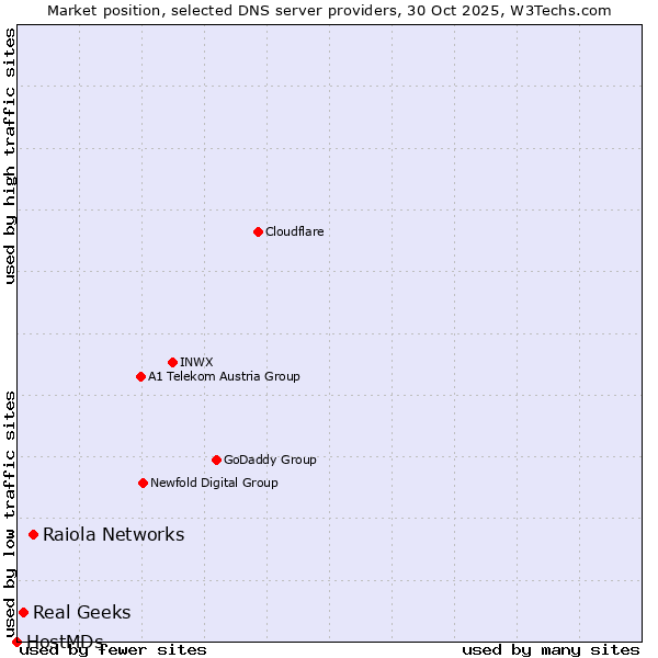 Market position of Raiola Networks vs. Real Geeks vs. HostMDs