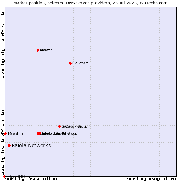 Market position of Raiola Networks vs. Root.lu vs. HostMDs