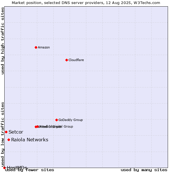 Market position of Raiola Networks vs. Setcor vs. HostMDs