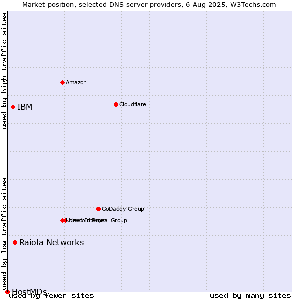 Market position of Raiola Networks vs. IBM vs. HostMDs