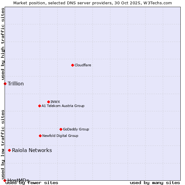 Market position of Raiola Networks vs. Trillion vs. HostMDs