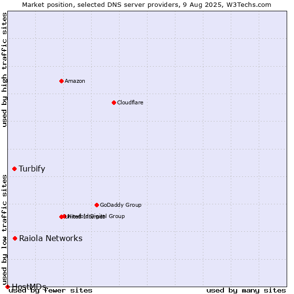 Market position of Raiola Networks vs. Turbify vs. HostMDs
