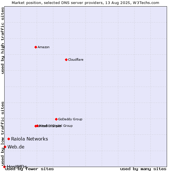 Market position of Raiola Networks vs. Web.de vs. HostMDs