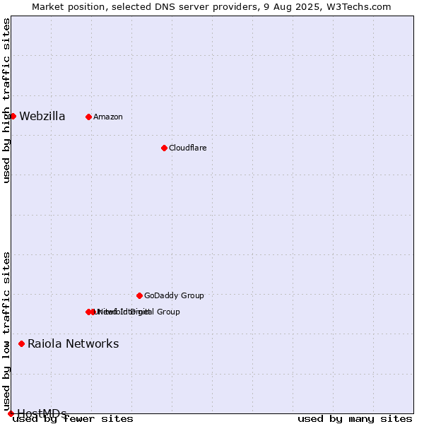 Market position of Raiola Networks vs. Webzilla vs. HostMDs