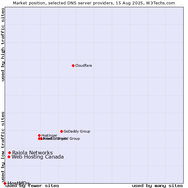 Market position of Raiola Networks vs. Web Hosting Canada vs. HostMDs