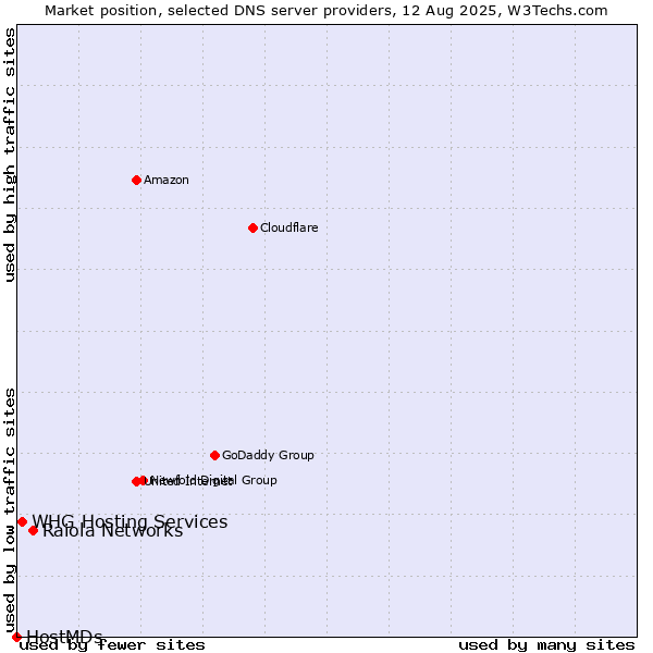 Market position of Raiola Networks vs. WHG Hosting Services vs. HostMDs