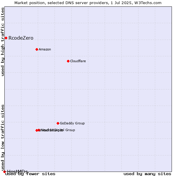 Market position of RcodeZero vs. HostMDs