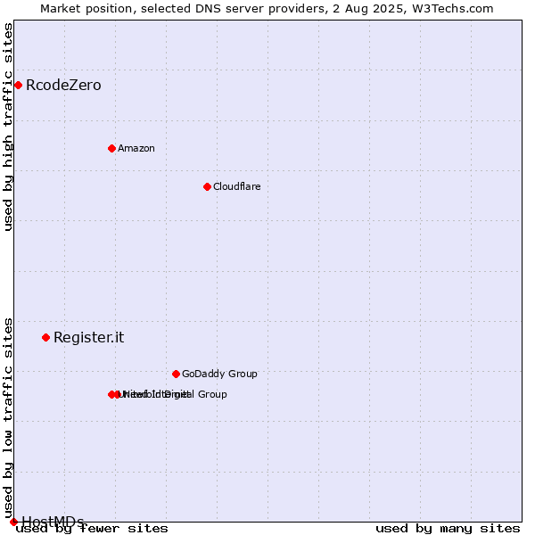 Market position of Register.it vs. RcodeZero vs. HostMDs