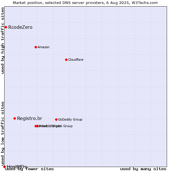 Market position of Registro.br vs. RcodeZero vs. HostMDs