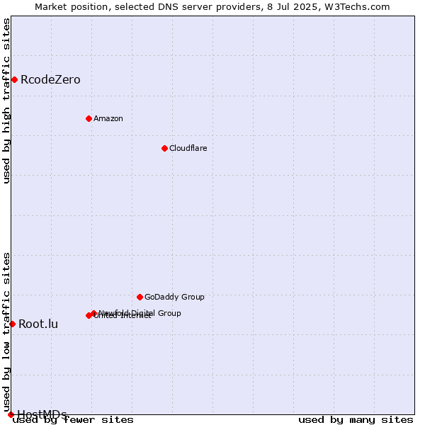 Market position of RcodeZero vs. Root.lu vs. HostMDs
