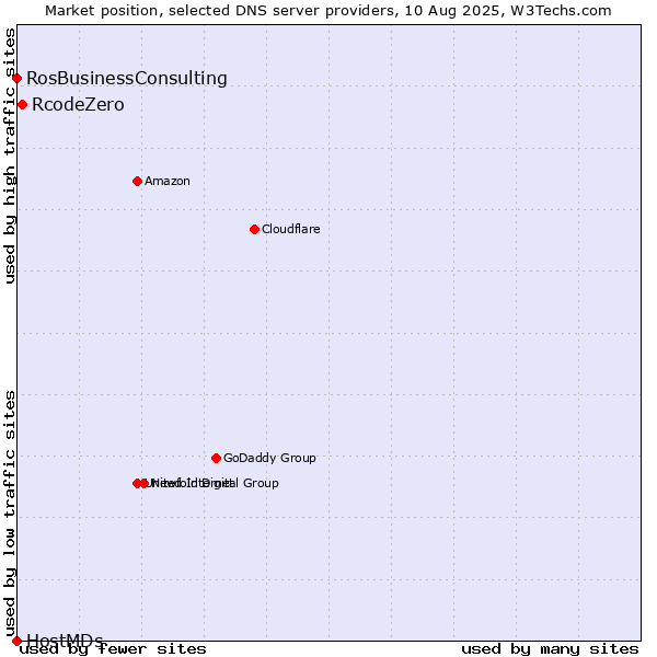 Market position of RcodeZero vs. RosBusinessConsulting vs. HostMDs