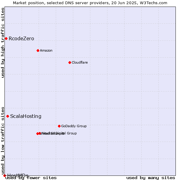 Market position of ScalaHosting vs. RcodeZero vs. HostMDs