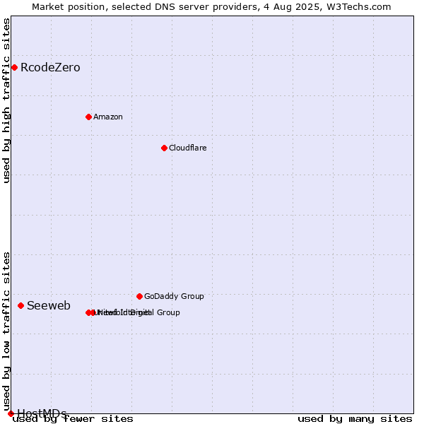 Market position of Seeweb vs. RcodeZero vs. HostMDs