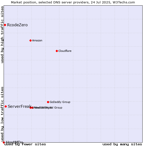 Market position of ServerFreak vs. RcodeZero vs. HostMDs