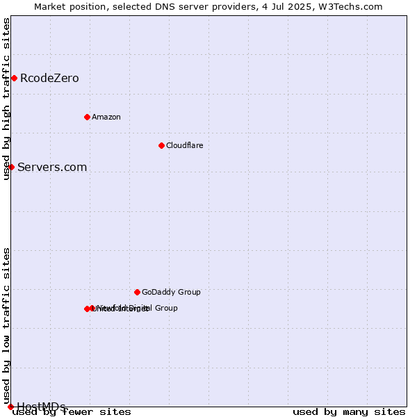 Market position of RcodeZero vs. Servers.com vs. HostMDs