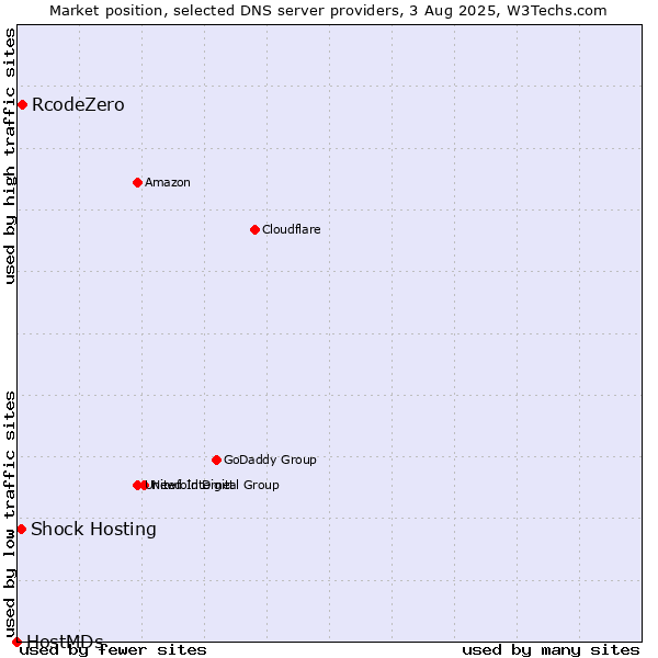 Market position of RcodeZero vs. Shock Hosting vs. HostMDs