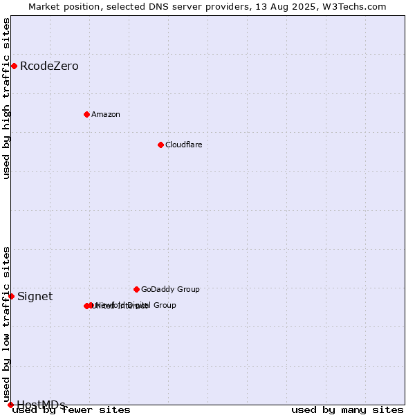 Market position of RcodeZero vs. Signet vs. HostMDs