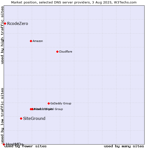 Market position of SiteGround vs. RcodeZero vs. HostMDs