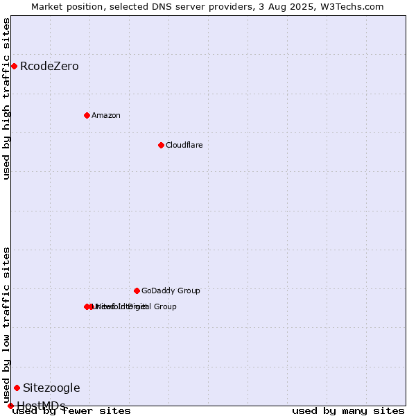 Market position of Sitezoogle vs. RcodeZero vs. HostMDs