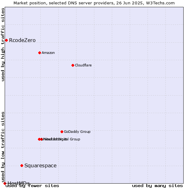 Market position of Squarespace vs. RcodeZero vs. HostMDs