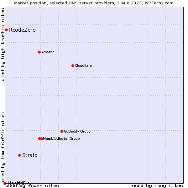Market position of Strato vs. RcodeZero vs. HostMDs