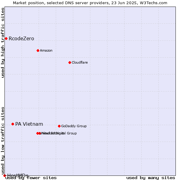 Market position of PA Vietnam vs. RcodeZero vs. HostMDs