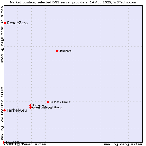 Market position of RcodeZero vs. Tárhely.eu vs. HostMDs