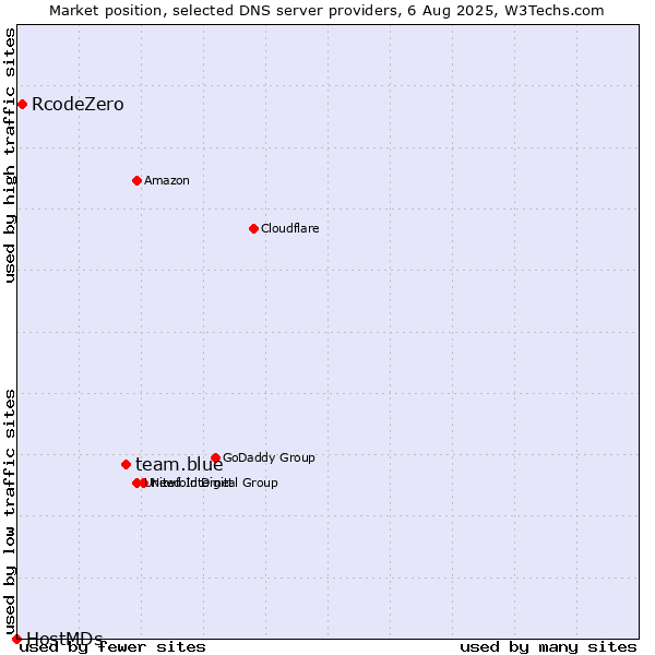 Market position of team.blue vs. RcodeZero vs. HostMDs