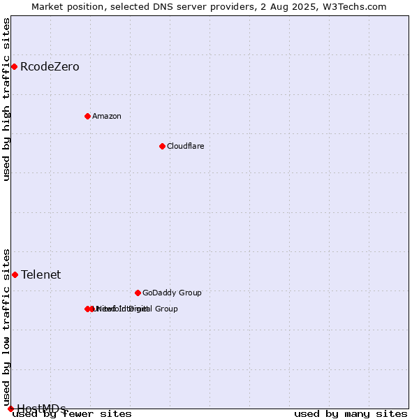 Market position of Telenet vs. RcodeZero vs. HostMDs