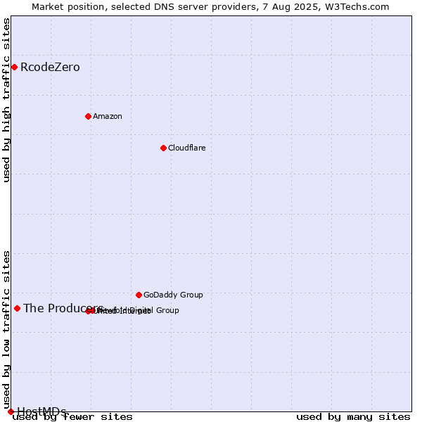 Market position of The Producers vs. RcodeZero vs. HostMDs