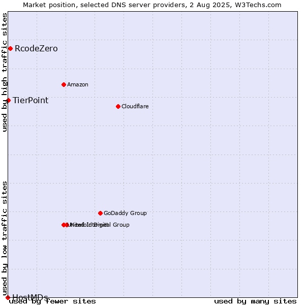 Market position of RcodeZero vs. TierPoint vs. HostMDs