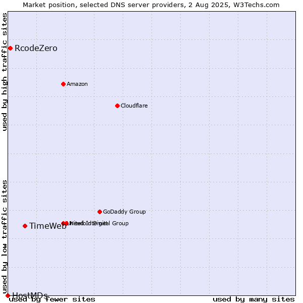 Market position of TimeWeb vs. RcodeZero vs. HostMDs