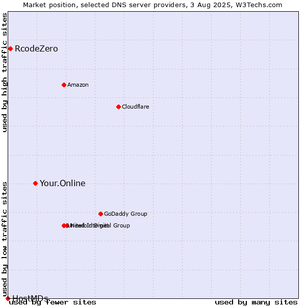 Market position of Your.Online vs. RcodeZero vs. HostMDs