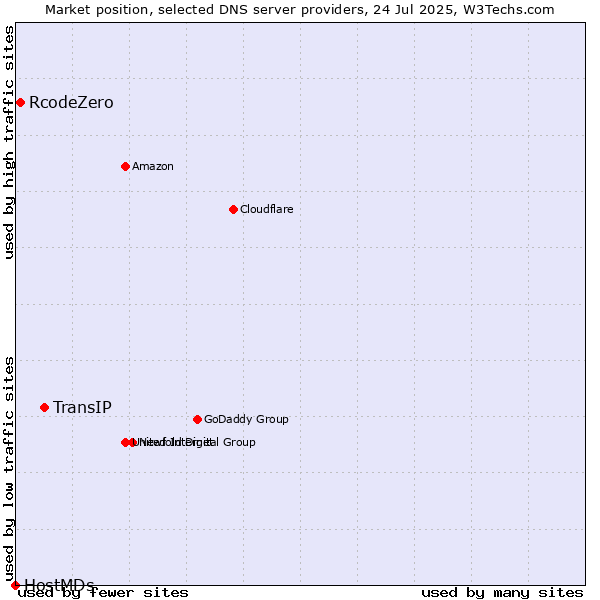Market position of TransIP vs. RcodeZero vs. HostMDs