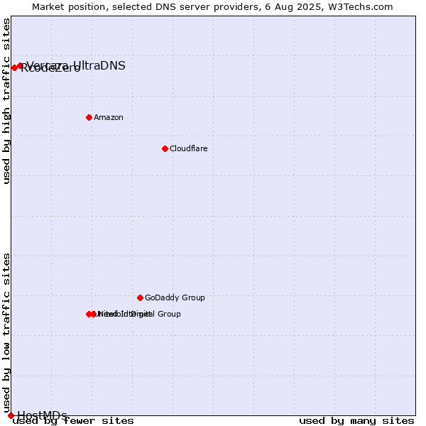 Market position of Vercara UltraDNS vs. RcodeZero vs. HostMDs