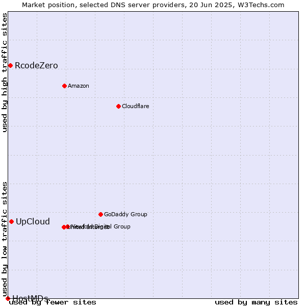 Market position of UpCloud vs. RcodeZero vs. HostMDs