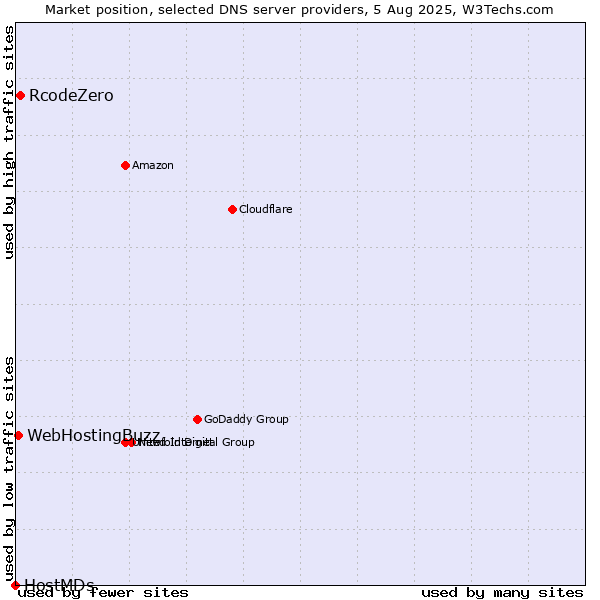 Market position of RcodeZero vs. WebHostingBuzz vs. HostMDs