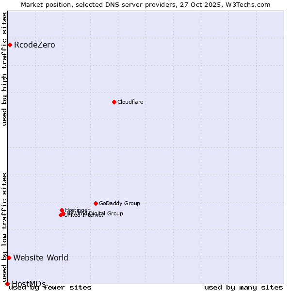 Market position of RcodeZero vs. Website World vs. HostMDs