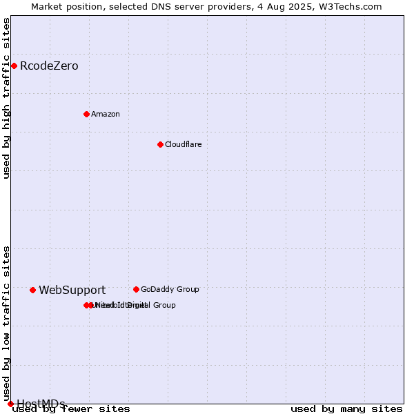Market position of WebSupport vs. RcodeZero vs. HostMDs
